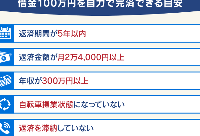 100e4b887e58686e381aee383ade383bce383b3e381afe4bd95e5b9b4e381a7e8bf94e6b888e381a7e3818de3828be3818be8a7a3e8aaac 100万円のローンは何年で返済できるか解説