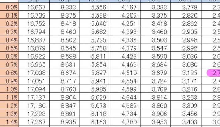 30e4b887e383ade383bce383b3e381aee69c88e38085e381aee8bf94e6b888e9a18de381afe38184e3818fe38289e381abe381aae3828be3818b 30万ローンの月々の返済額はいくらになるか