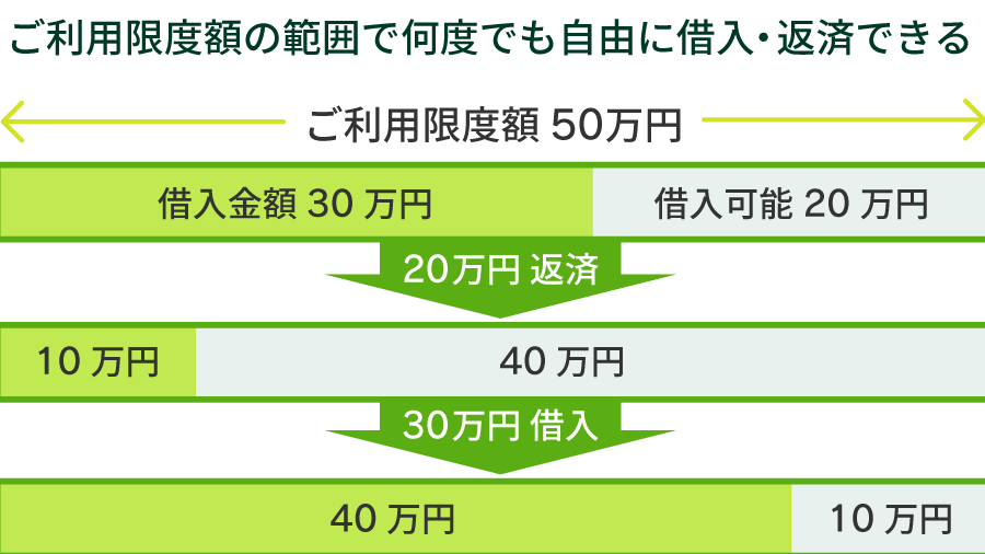 カードローン どれくらい借りれる？借入条件と限度額解説