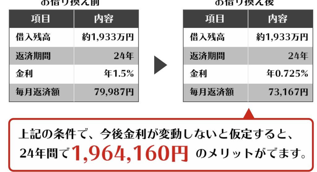 e4bd8fe5ae85e383ade383bce383b3e381aee5809fe3828ae68f9be38188e381afe38184e381a4e3818be38289e5a78be38281e3828be381b9e3818de3818b 住宅ローンの借り換えはいつから始めるべきか