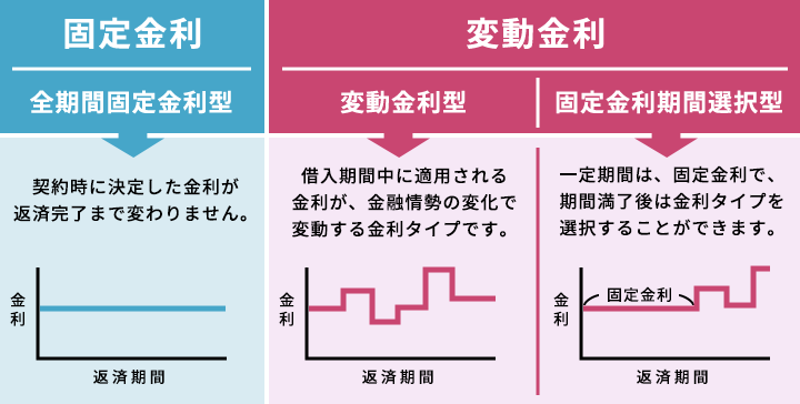 e4bd8fe5ae85e383ade383bce383b3e381aee59bbae5ae9ae98791e588a9e381a8e381afe4bd95e3818be38292e5beb9e5ba95e8a7a3e8aaac 住宅ローンの固定金利とは何かを徹底解説