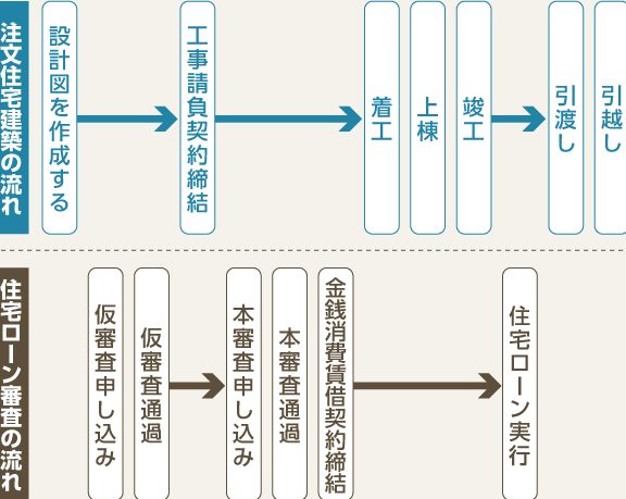 住宅ローンの審査はいつ行うべきかの解説