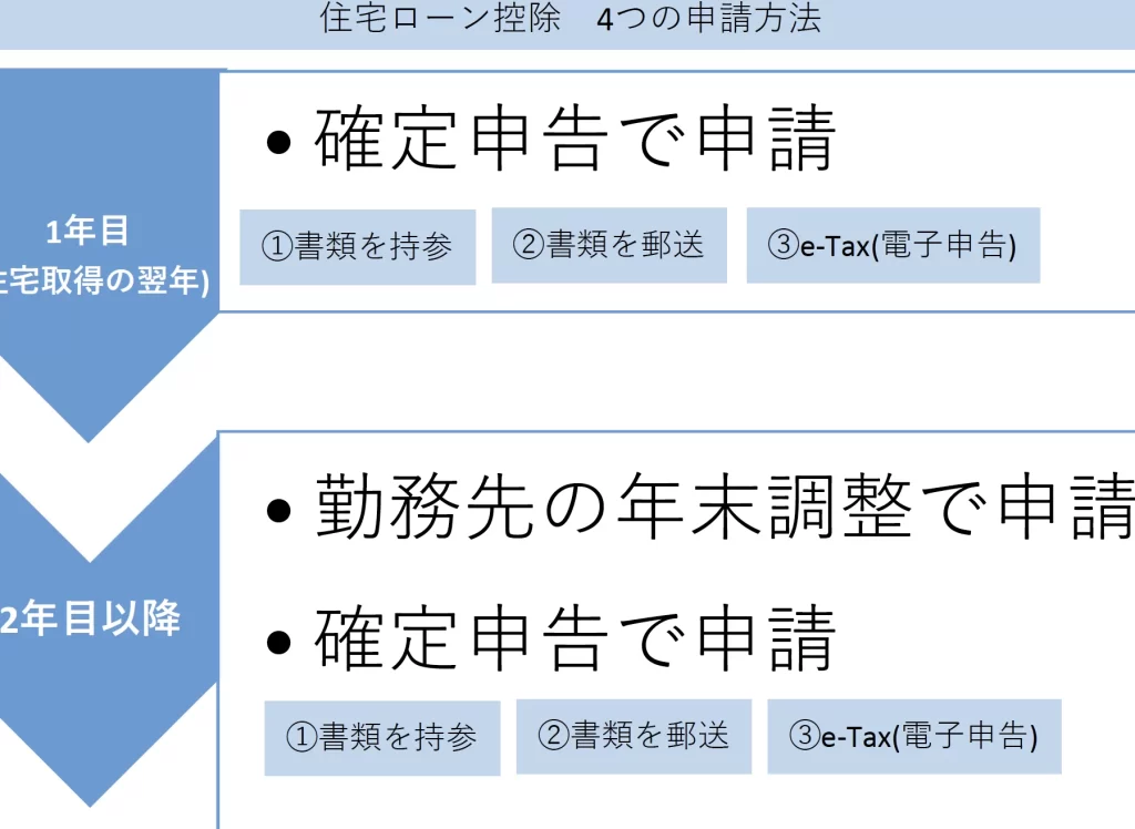 e4bd8fe5ae85e383ade383bce383b3e381aee7a2bae5ae9ae794b3e5918ae381afe38184e381a4e688bbe381a3e381a6e3818fe3828be381aee3818b 住宅ローンの確定申告はいつ戻ってくるのか