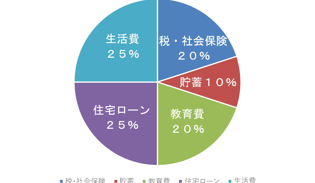 e4bd8fe5ae85e383ade383bce383b3e381aee8bf94e6b888e6af94e78e87e381afe68980e5be97e381aee4bd95e38391e383bce382bbe383b3e38388e3818ce981a9 住宅ローンの返済比率は所得の何パーセントが適切か