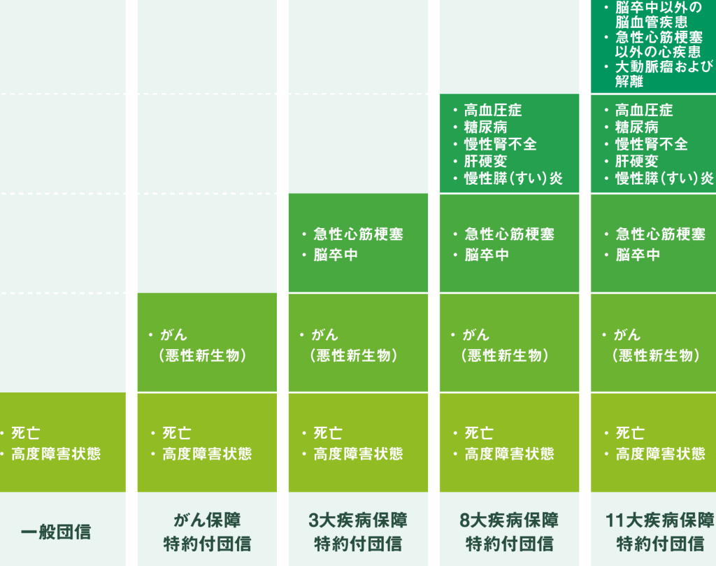 e4bd8fe5ae85e383ade383bce383b3e59ba3e4bfa1e381afe4bd95e6adb3e381bee381a7e58aa0e585a5e58fafe883bde3818be8a7a3e8aaac 住宅ローン団信は何歳まで加入可能か解説