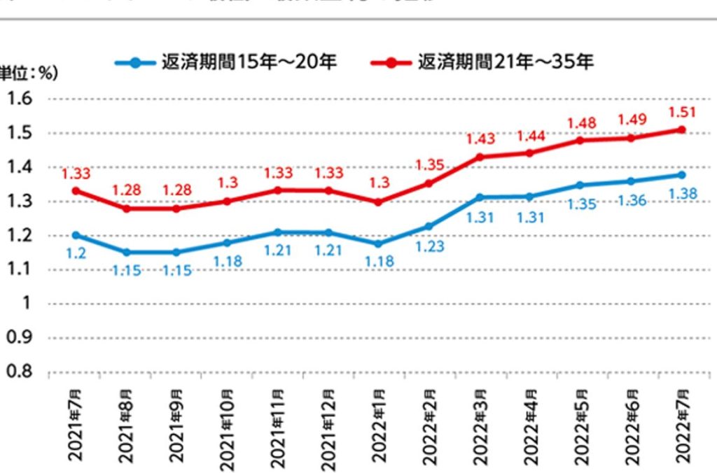 住宅ローン引き上げはいつから始まるのか？