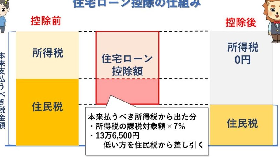 e4bd8fe5ae85e383ade383bce383b3e68ea7e999a4-e381a9e38186e38284e381a3e381a6e688bbe381a3e381a6e3818fe3828b-2e5b9b4e79baee381aee6898b 住宅ローン控除 どうやって戻ってくる 2年目の手続き方法
