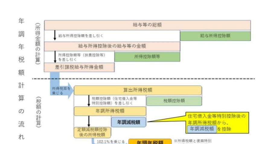 e4bd8fe5ae85e383ade383bce383b3e68ea7e999a4e381a8e8aabfe695b4e7b5a6e4bb98e381afe38184e381a4e58f97e38191e38289e3828ce3828be3818b 住宅ローン控除と調整給付はいつ受けられるか