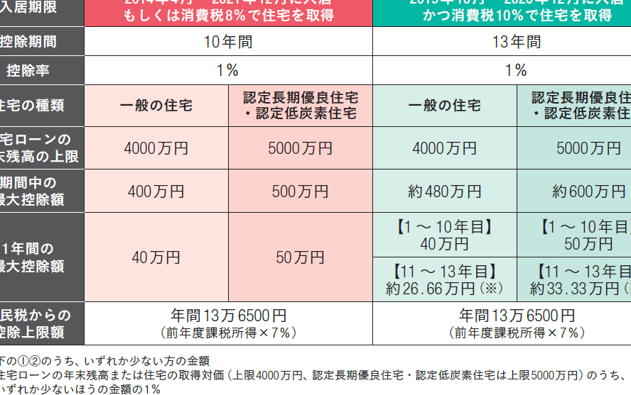 住宅ローン控除はいくらかえってくるのか解説