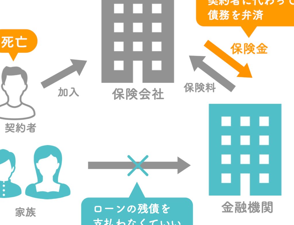e4bd8fe5ae85e383ade383bce383b3e6adbbe38293e381a0e38289e8aab0e3818ce68995e38186e381aee3818be38292e8a7a3e8aaace38197e381be 住宅ローン死んだら誰が払うのかを解説しま?