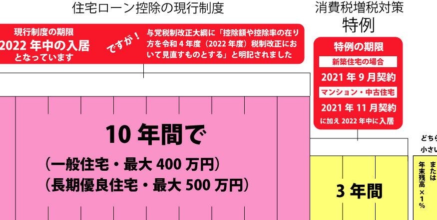 e4bd8fe5ae85e383ade383bce383b3e6b89be7a88e-e38184e381a4e381bee381a7e381abe585a5e5b185e38199e3828be381b9e3818de3818be8a7a3e8aaac 住宅ローン減税 いつまでに入居するべきか解説