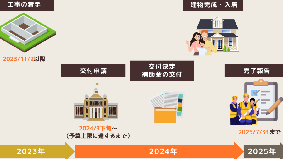 住宅ローン補助金はいつもらえる？申請と受給の流れ