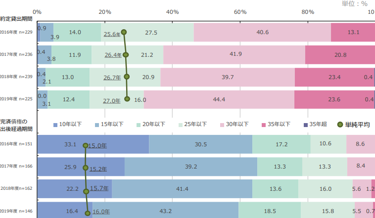 e5aeb6e381aee383ade383bce383b3-e4bd95e5b9b4-e5b9b3e59d87efbc9fe8bf94e6b888e69c9fe99693e381a8e98791e588a9e381abe381a4e38184e381a6e8a7a3 家のローン 何年 平均?返済期間と金利について解説