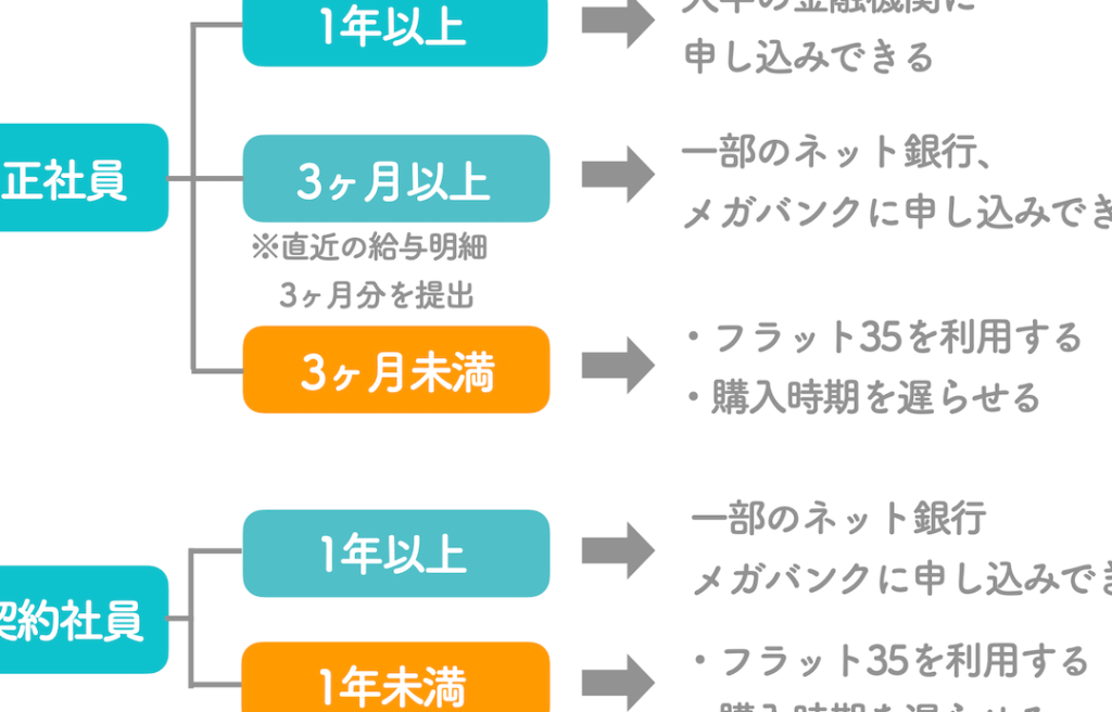 e5aeb6e381aee383ade383bce383b3e38292e7b584e38280e3819fe38281e381aee5bf85e8a681e381aae4bb95e4ba8be5b9b4e695b0e381a8e381af 家のローンを組むための必要な仕事年数とは