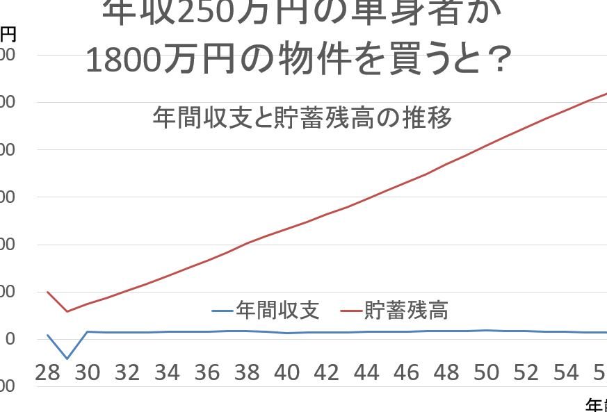 年収250万で住宅ローンはいくら借りられる？