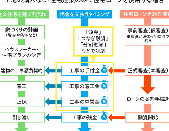 注文住宅ローンをいつから始めるべきか解説