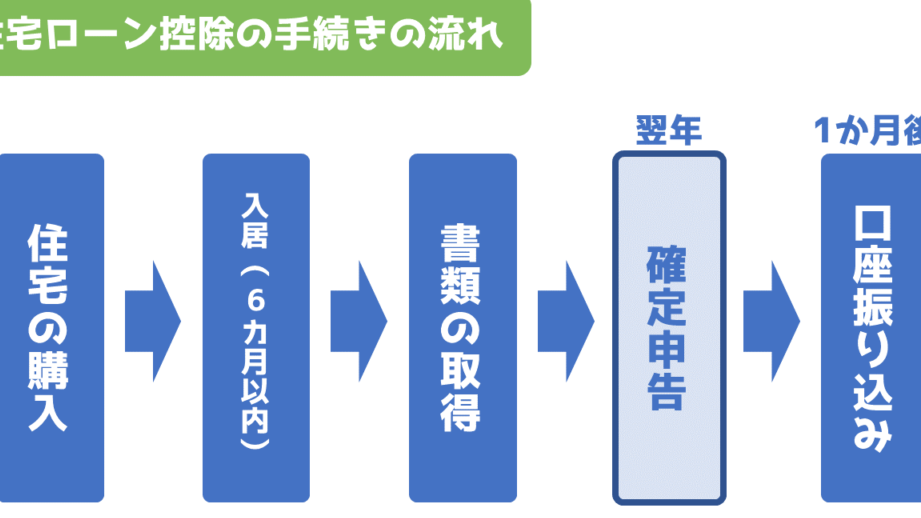 確定申告 いつから 住宅ローン控除の手続き方法