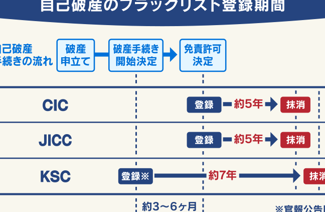 e887aae5b7b1e7a0b4e794a3e4bd95e5b9b4e381a7e383ade383bce383b3e3818ce7b584e38281e3828be3818be381aee5ae9fe6858be381abe381a4e38184e381a6 自己破産何年でローンが組めるかの実態について