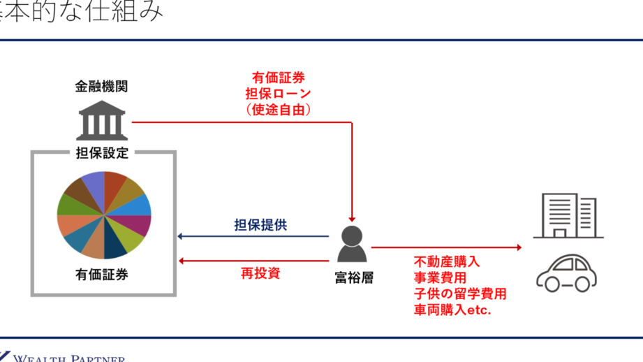 e8a8bce588b8e68b85e4bf9de383ade383bce383b3e381afe38184e3818fe38289e3818be38289e5809fe3828ae38289e3828ce3828be381aee3818b 証券担保ローンはいくらから借りられるのか